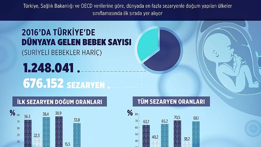 Sezaryenle doğumda dünya birincisiyiz