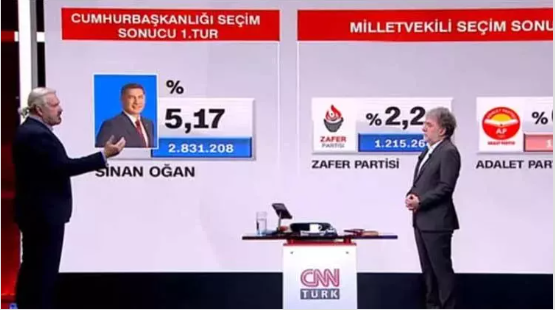Sinan Oğan’ın Cumhur ittifakını desteklemesi oy oranını nasıl etkiliyor?