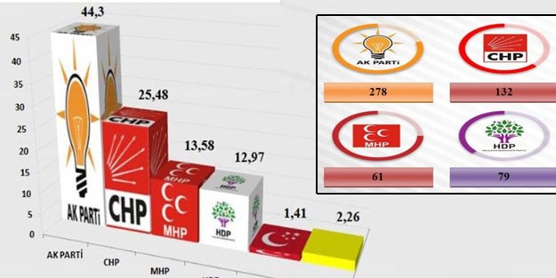 Son seçim anketinden ’tek başına iktidar’ çıktı