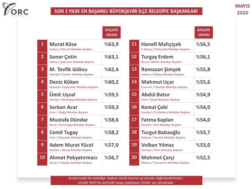 Soner Çetin en başarılı ikinci belediye başkanı seçildi 