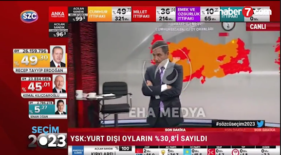 Sözcü TV'de itiraf gibi sözler! Yüzde 50'nin üstüne çıkma ihtimali var