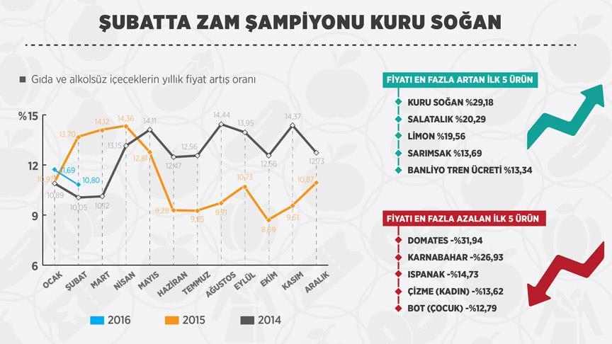 Şubatta zam şampiyonu kuru soğan