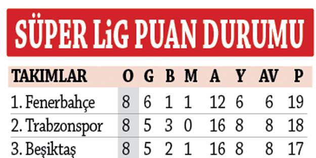 Süper Ligdeki Puan Durumu