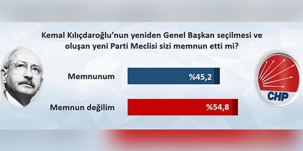 Son ankette Kılıçdaroğlu'na büyük şok!