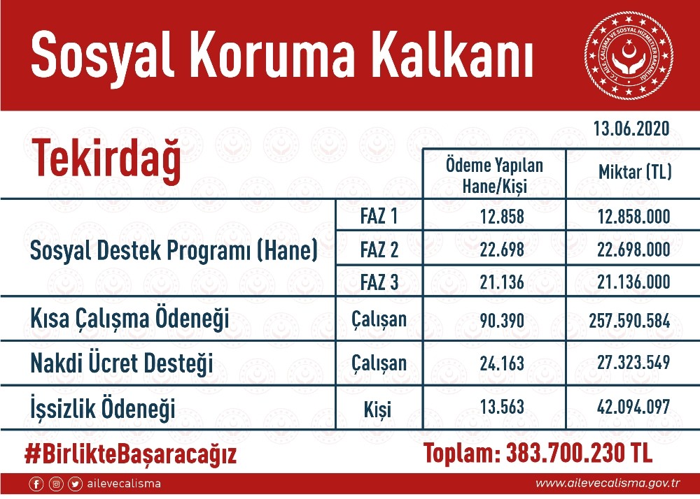 Tekirdağ’da 184 bin 808 kişiye 383 milyon lira ödendi 