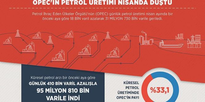 OPEC'in petrol üretimi nisanda düştü