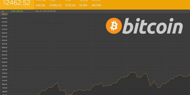Bitcoin'in değeri rekor tazeledi