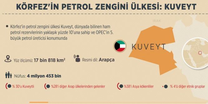 Körfez'in petrol zengini ülkesi: Kuveyt