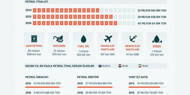Petrol ithalatı 40 milyon tonu aştı