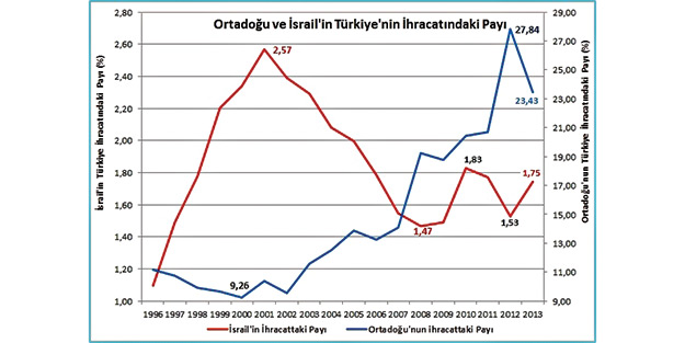 TİM: İhracatımızda İsrail'in payı azalıyor