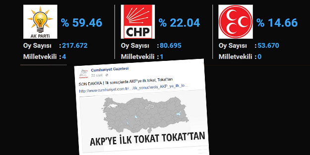 Tokat'taki sandık sonuçları Cumhuriyet'e tokat oldu