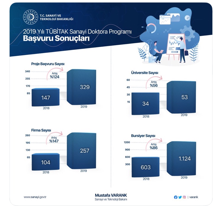 TÜBİTAK Sanayi Doktora Programı başvuru sonuçları açıklandı 