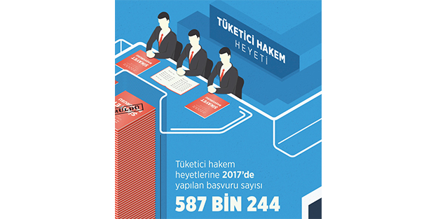 Tüketici soluğu hakem heyetinde aldı