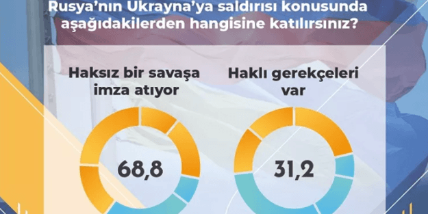 Türk halkı Rusya'nın işgalini desteklemiyor