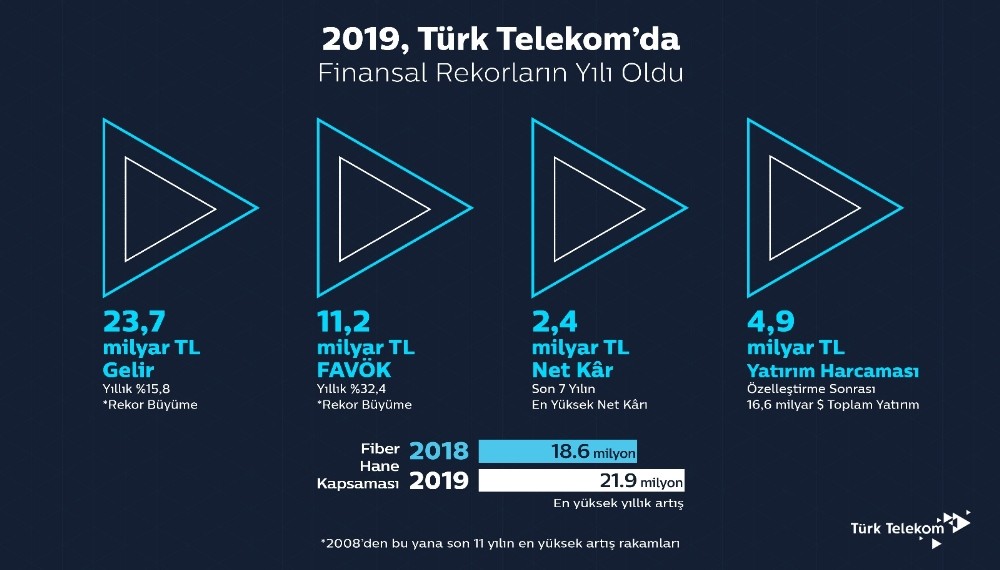 Türk Telekom 2019 yılı finansal sonuçlarını açıkladı 