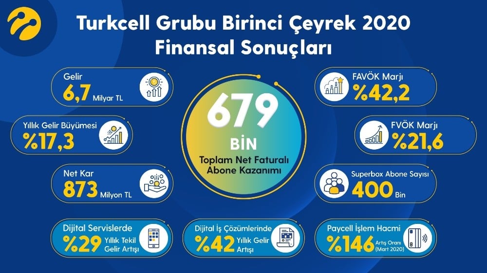 Turkcell birinci çeyrek finansal sonuçlarını açıkladı 