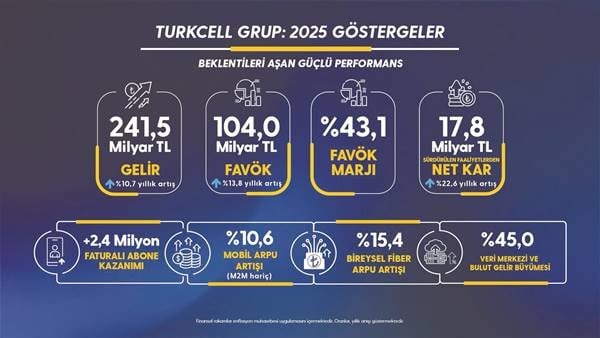 Turkcell’den 2025’te başarılı grafik net kârı 17.8 milyar liraya ulaştı