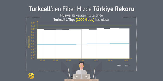 Turkcell’den fiber hızda Türkiye rekoru