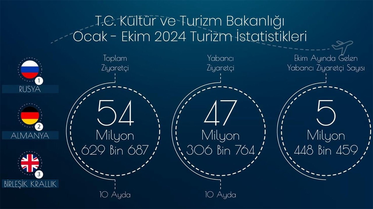 Türkiye 10 ayda 54,6 milyon ziyaretçi ağırladı