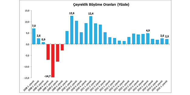 Türkiye 22 çeyrektir büyüyor