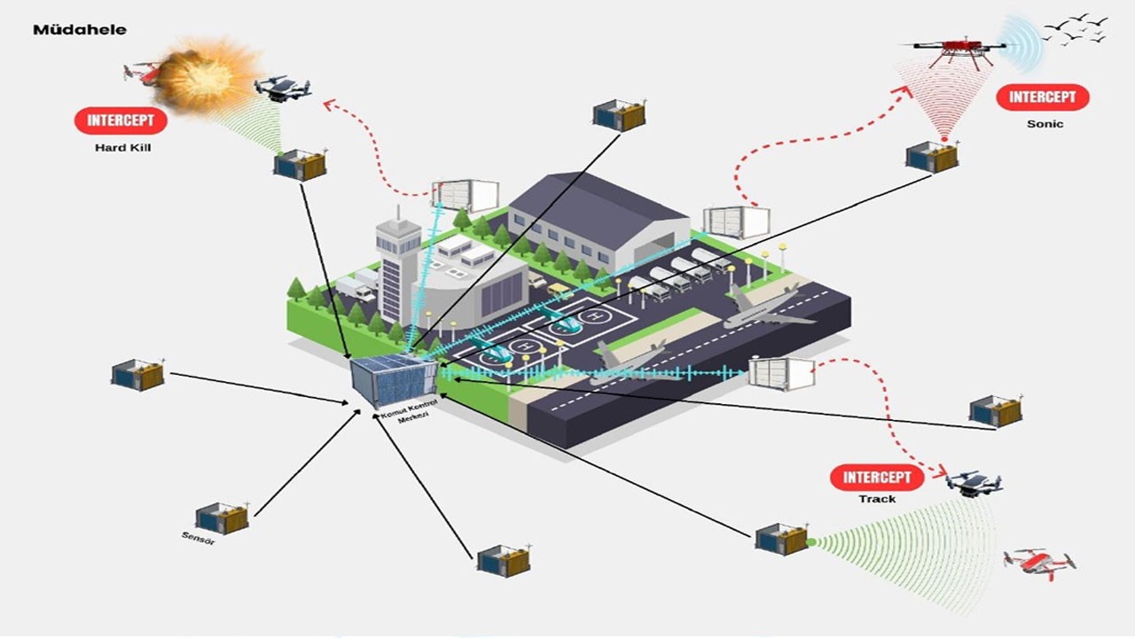 Türkiye havalimanlarında kendi sistemini geliştiriyor! Kuş ve dron tehlikesine karşı müthiş önlem