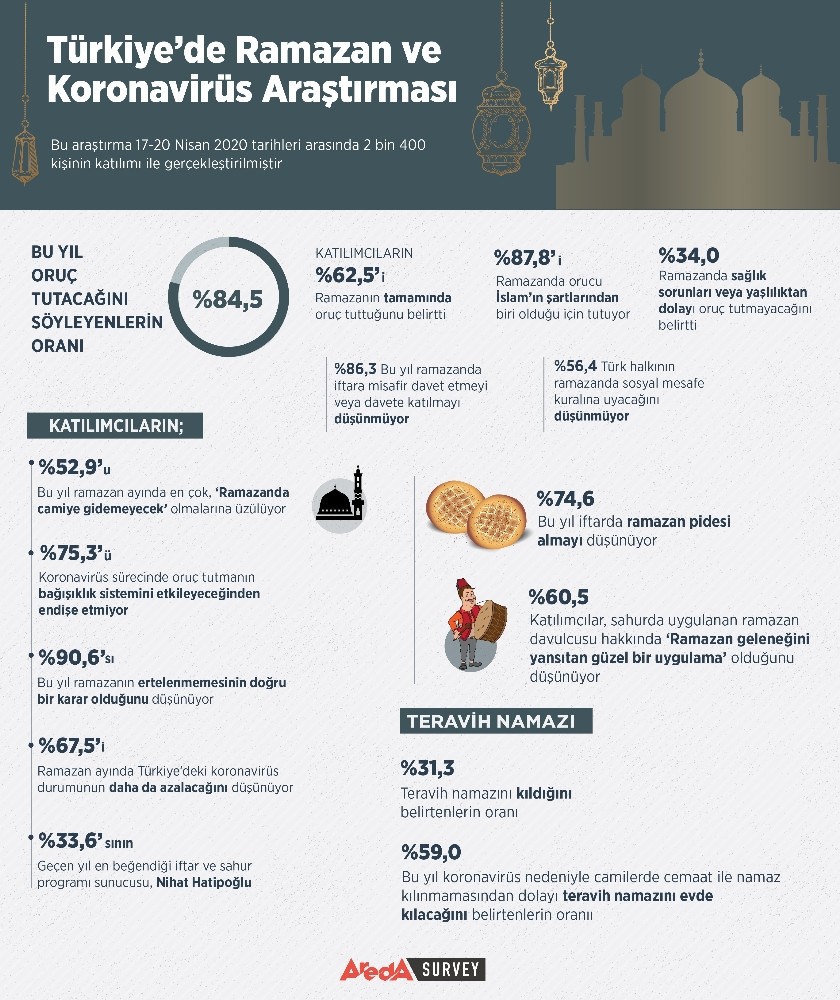 Türkiye, Ramazan Ayında Koronavirüs seyrinin azalacağını düşünüyor 