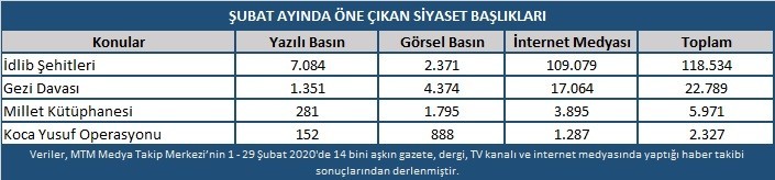 Türkiye Şubat ayında şehitlerini konuştu 