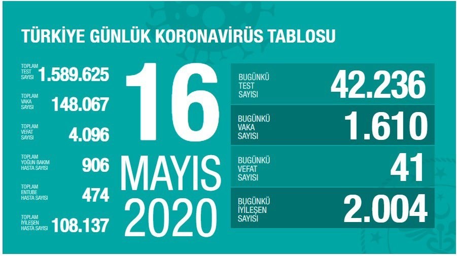 Türkiye’de son 24 saatte korona virüs nedeniyle 41 kişi hayatını kaybetti, toplam can kaybı 4 bin 96 oldu. Bugün toplam 42 bin 236 test yapılırken, bin 610 yeni vaka tanısı konuldu, 2 bin 4 kişi iyileşti. 