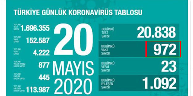 Türkiye’de vaka sayısı kaç oldu? Koronavirüste vaka sayısı kaç oldu? 20 Mayıs’ta vaka sayısı kaç?