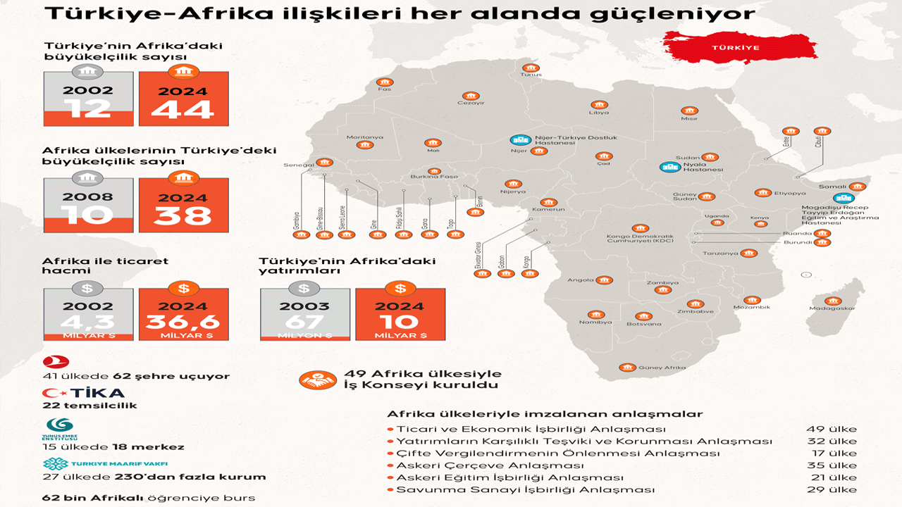 Türkiye Afrika'yı her alanda fethediyor