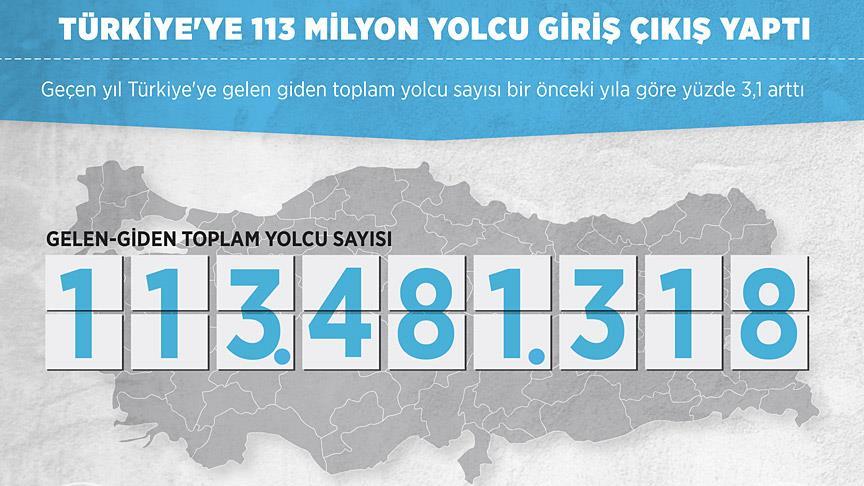 Türkiye'ye 113 milyon yolcu giriş çıkış yaptı