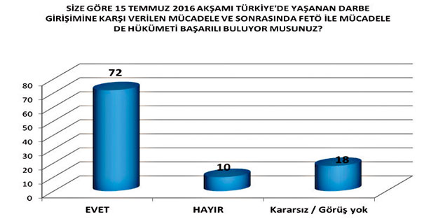 Vatandaş 65. Hükümeti bağrına bastı