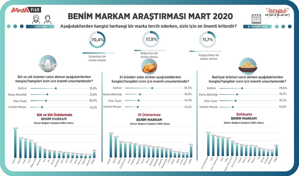 Vatandaş yerli markalara güveniyor 