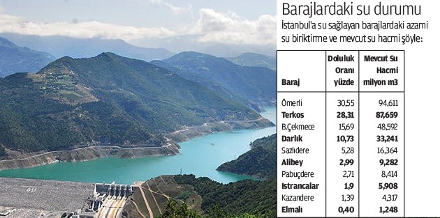 Yağışlar İstanbul'a 25 günlük su getirdi