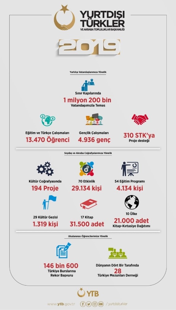 YTB yurt dışında yaşayan 1 milyon 200 bin vatandaş ile temas kurdu 
