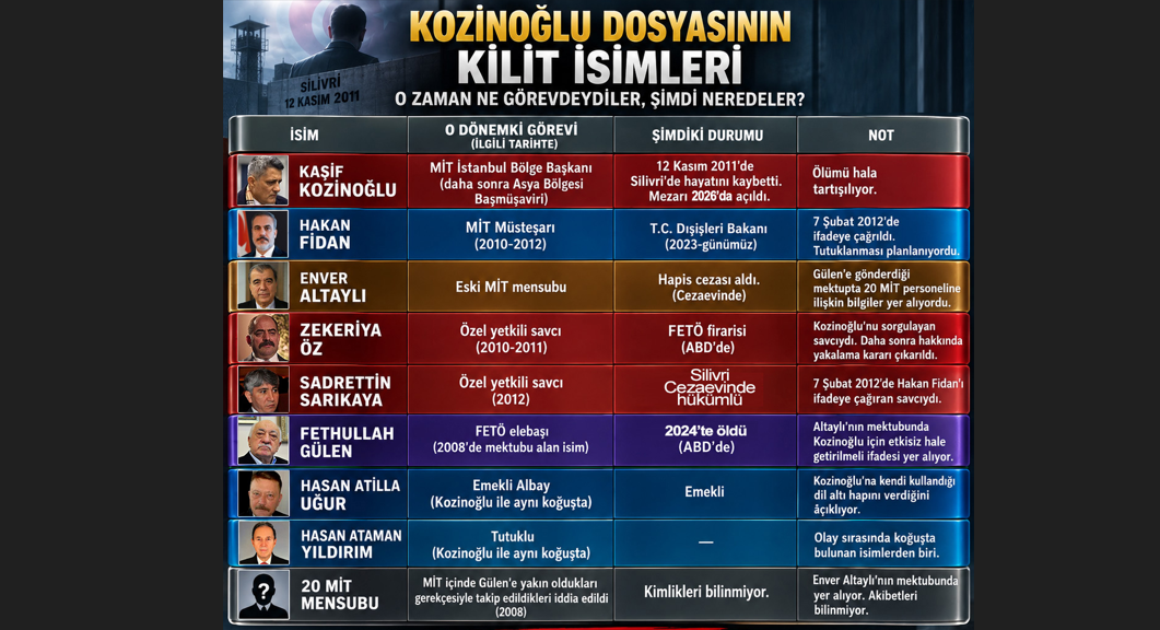 Yücel Kaya Kozinoğlu dosyasındaki kritik izi yazdı: FETÖ’nün "20 havarisi" kim?
