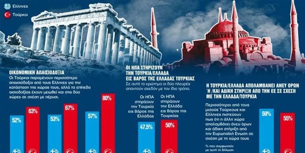 Yunanistan'da çarpıcı Türkiye anketi