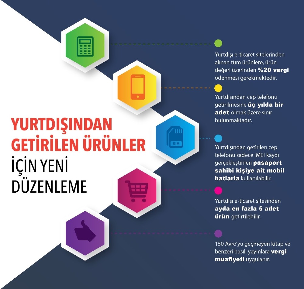 Yurt dışından getirilen ürünlere ilişkin Gümrük Genel Tebliği’nde güncelleme yapıldı 