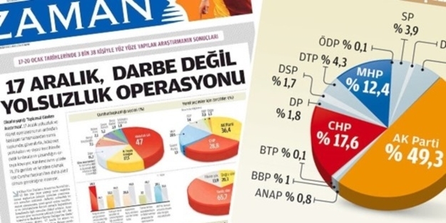 Zaman'ın 2009'daki anketi de fos çıkmış
