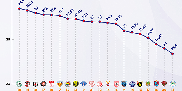 Zirvede Anadolu takımları var! İşte Süper Lig'in yaş ortalaması