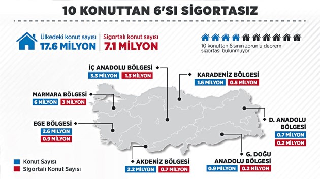 Zorunlu deprem sigortasında hedef tutmadı