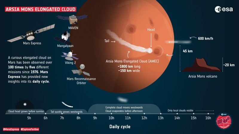 Mars'ta her sabah ortaya çıkıp kayboluyor! 1.800 kilometrelik gizem