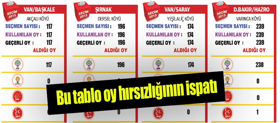 Bu tablo oy hırsızlığının ispatı