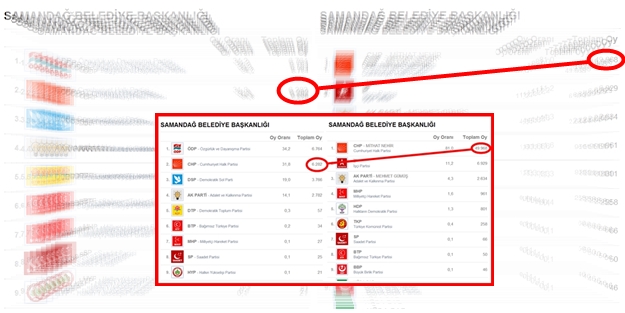 Samandağ'da oy sayısı 2009'a göre 40 bin arttı