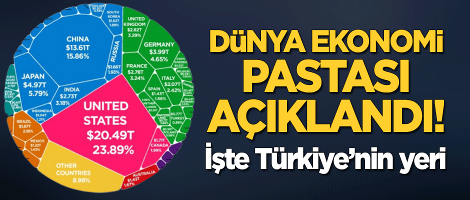 Dünya ekonomi pastası açıklandı! İşte Türkiye'nin yeri