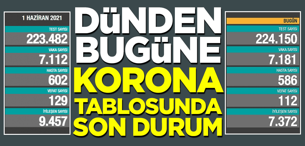 Güncel korona tablosu açıklandı! İşte vaka sayısı ve can kaybı