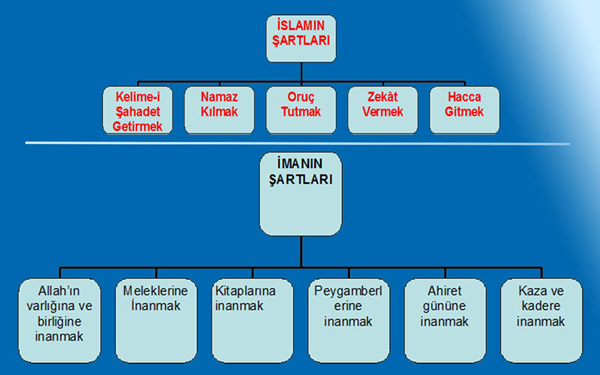 İslamın ve imanın şartları kaçtır?