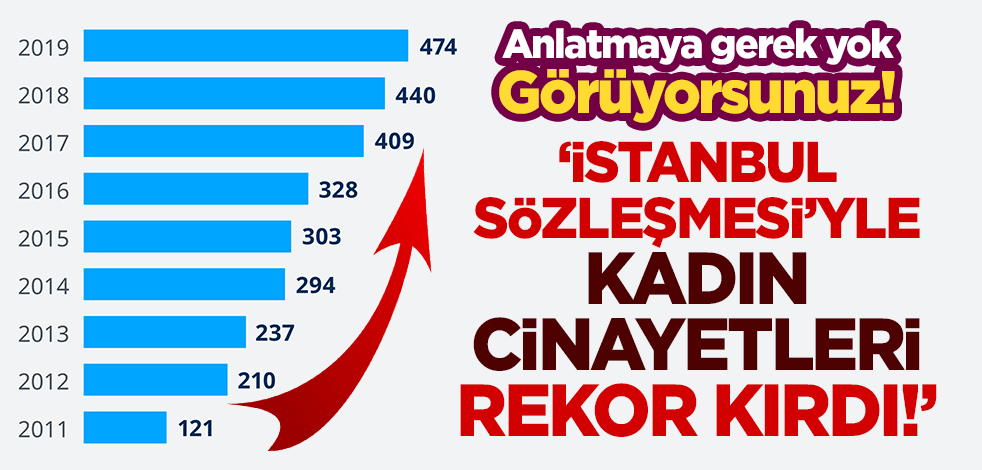"İstanbul Sözleşmesi'yle kadın cinayetleri rekor üstüne rekor kırdı!"