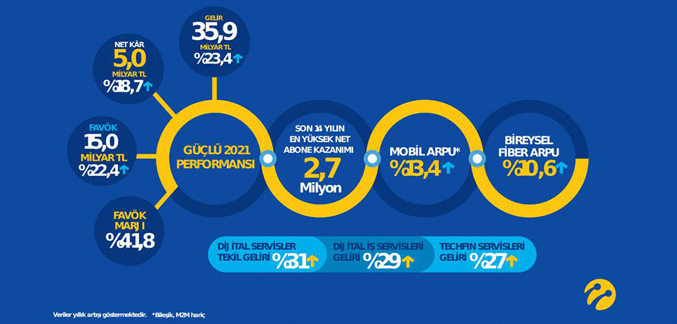 Müşteri odaklılık ve dijitalleşme Turkcell’e güçlü büyüme getirdi