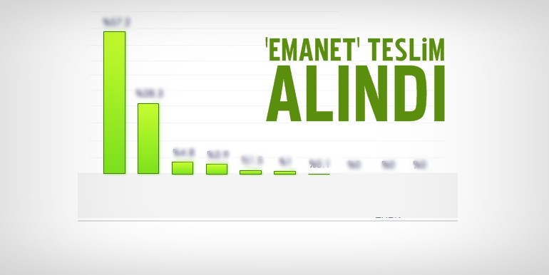 Sivas yeniden 'AK Parti' dedi